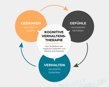 Kreisdiagramm zur kognitiven Verhaltenstherapie, das die Wechselwirkungen zwischen Gedanken, Gefühlen und Verhalten darstellt.