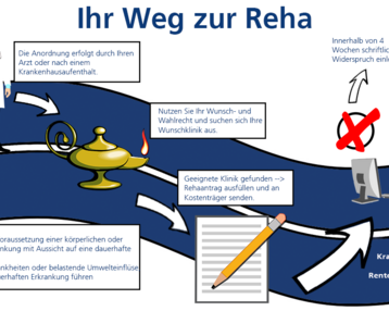 Ihr Weg zur Rehabilitation zeigt einen schematischen Verlauf mit verschiedenen Schritten, einschließlich der Anordnung durch einen Arzt, der Auswahl einer Klinik und der Kontaktaufnahme mit der Krankenkasse. Illustrationen von Ärzten, Patienten und Symbolen sind enthalten.